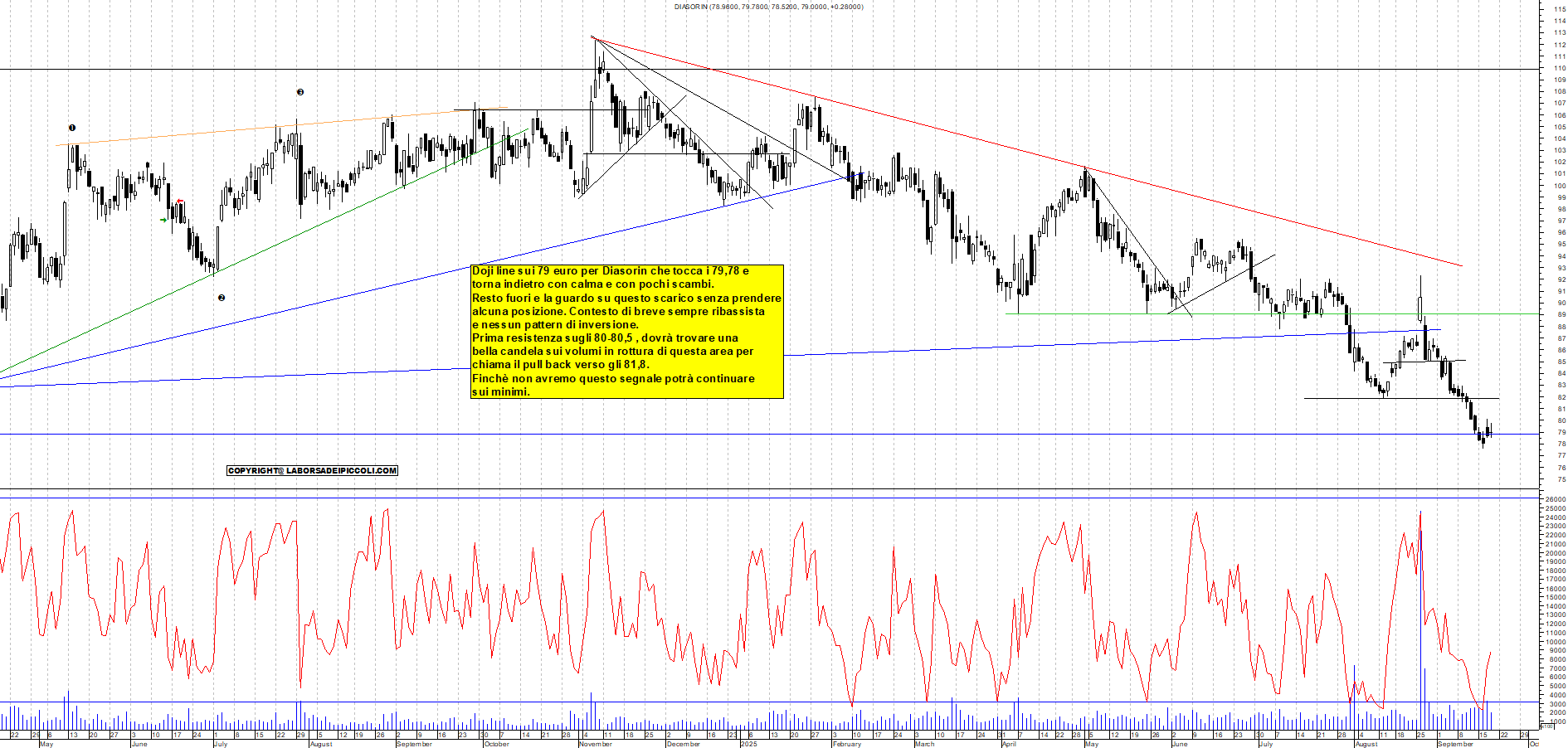 Grafico DIASORIN - 18/09/2025, 18:45