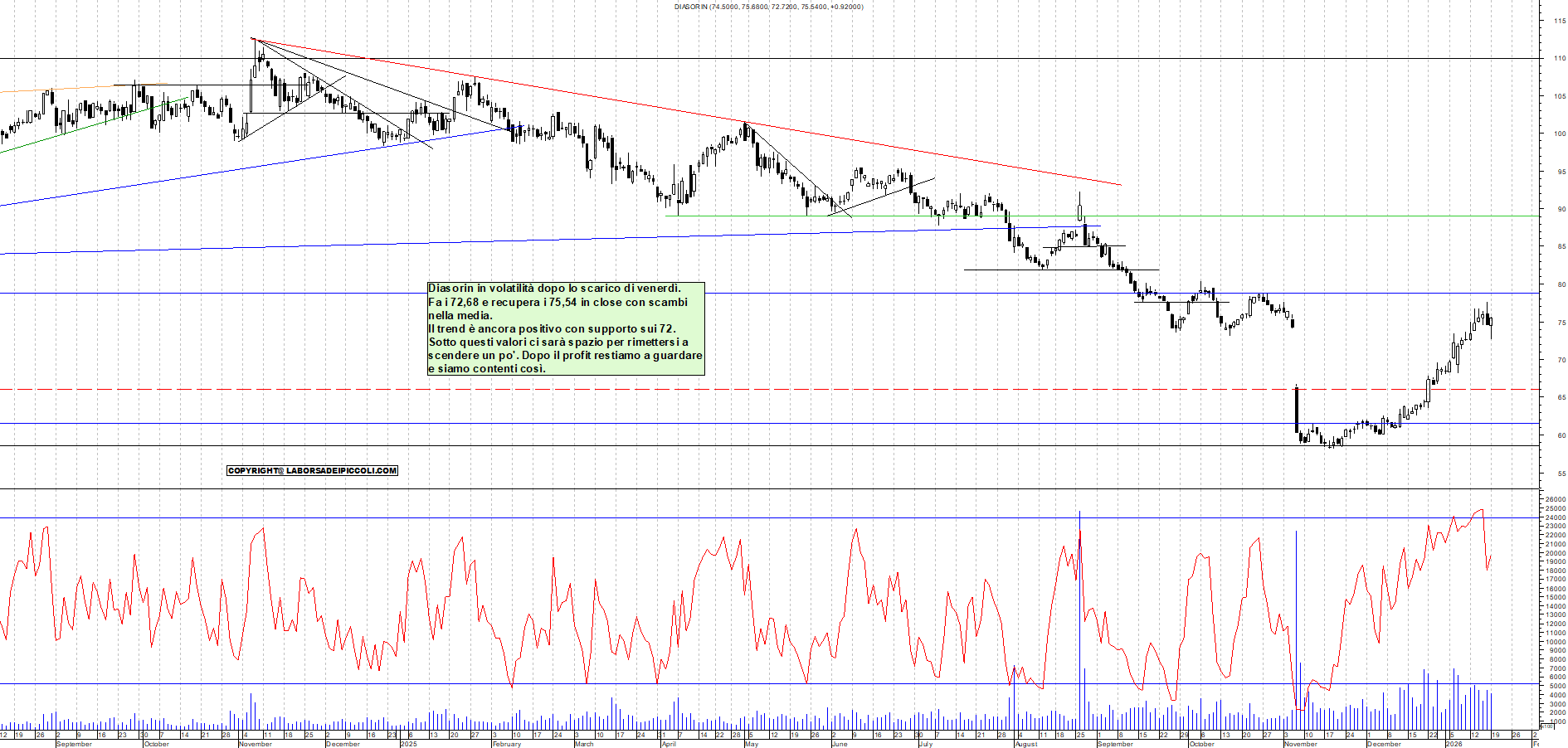 Azioni DIASORIN - Analisi tecnica 18:51 - 19 gen - Grafico Borsa Italiana con segnali real-time