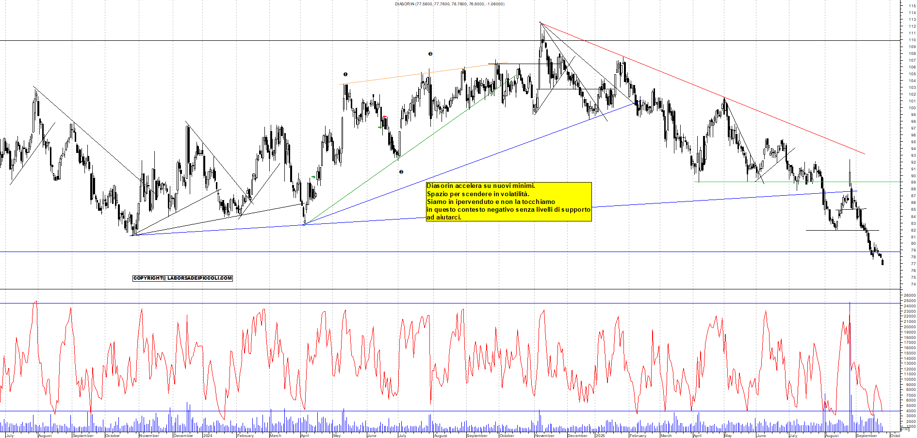 Grafico DIASORIN - 24/09/2025, 12:28