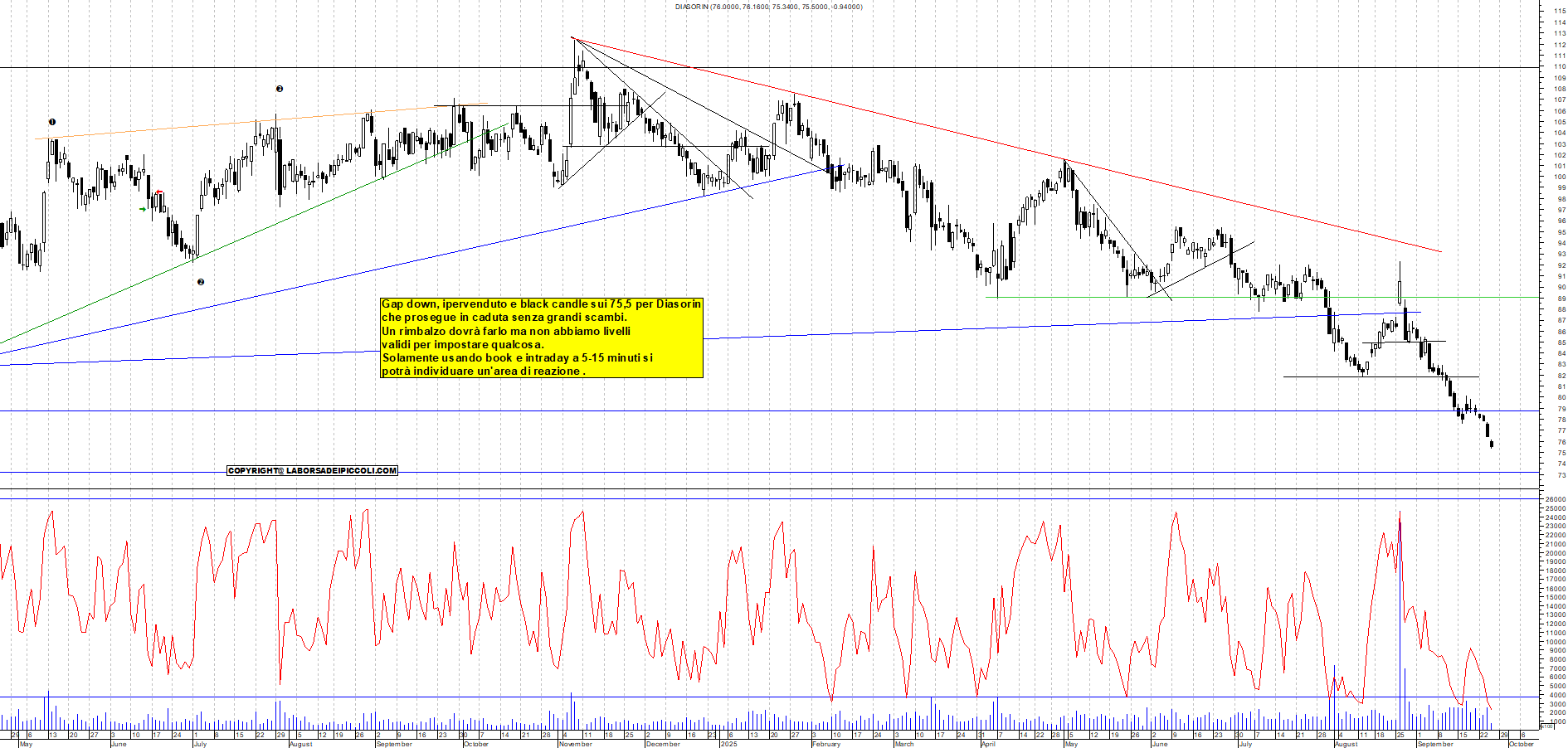 Grafico DIASORIN - 25/09/2025, 12:13