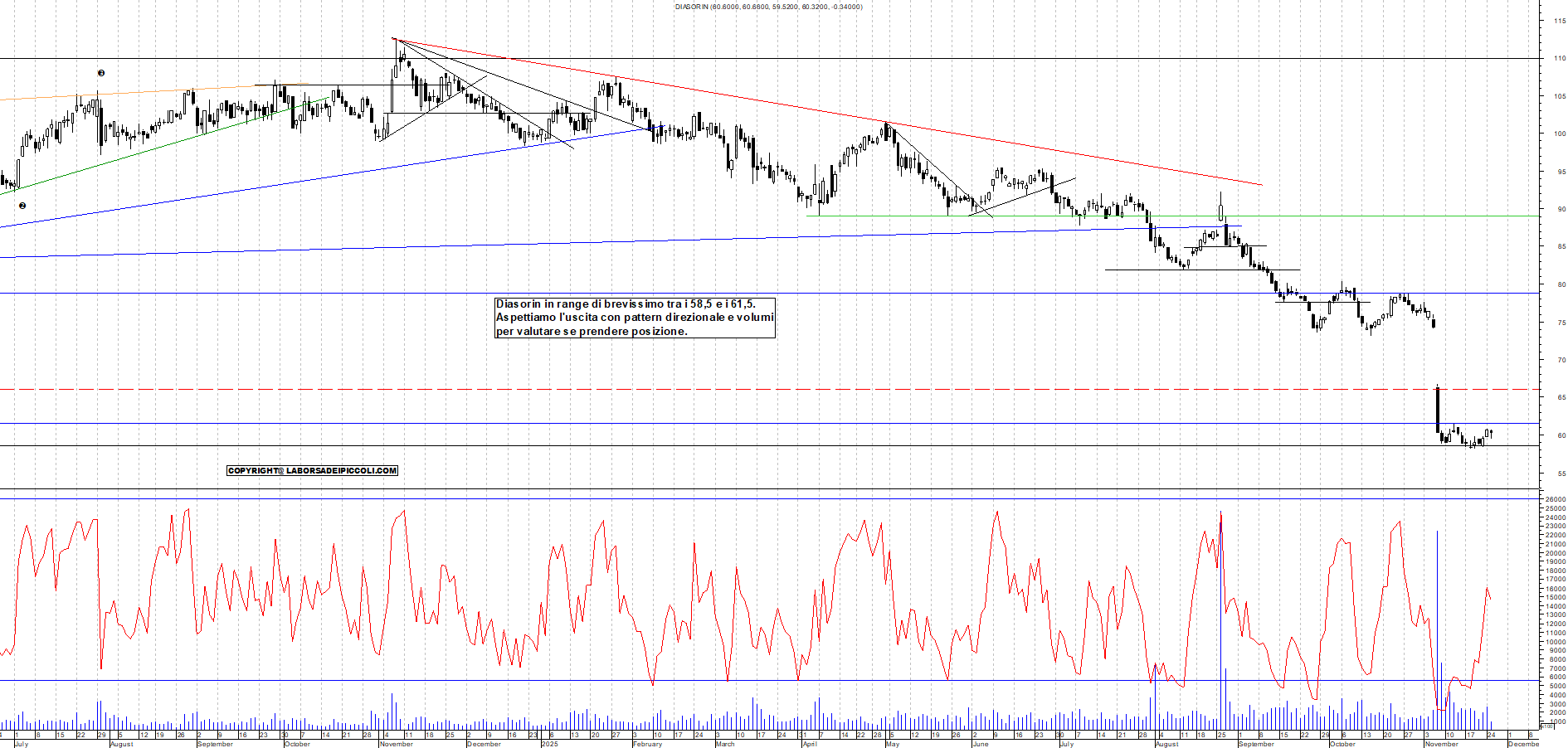 Grafico DIASORIN - 25/11/2025, 11:50