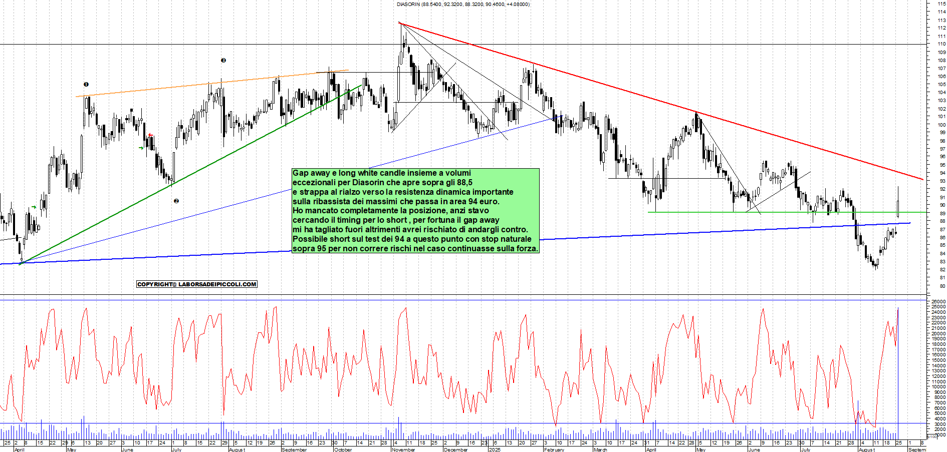 Analisi tecnica DIASORIN: GAP E RALLY - analisi giornaliera con supporto a 87 e resistenza a 94 - Target N/D - 26-08-2025