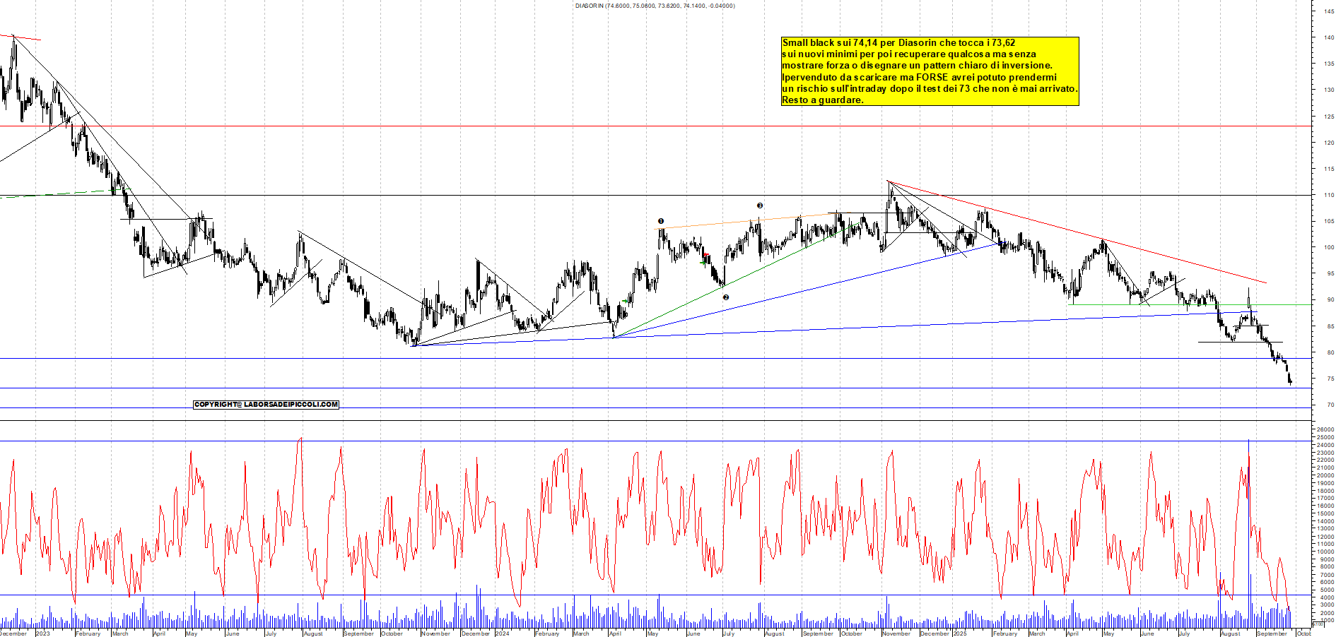 Grafico DIASORIN - 26/09/2025, 18:42