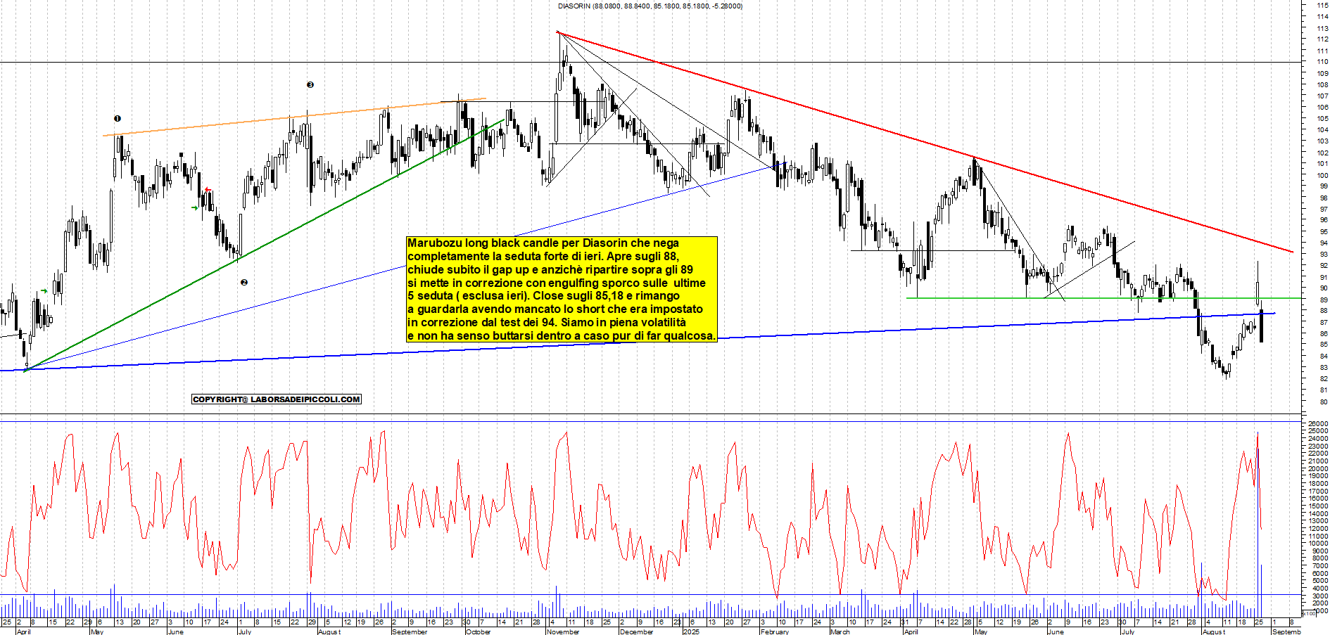 Analisi tecnica DIASORIN: GAP E RALLY - analisi giornaliera con supporto a 87 e resistenza a 94 - Target N/D - 27-08-2025