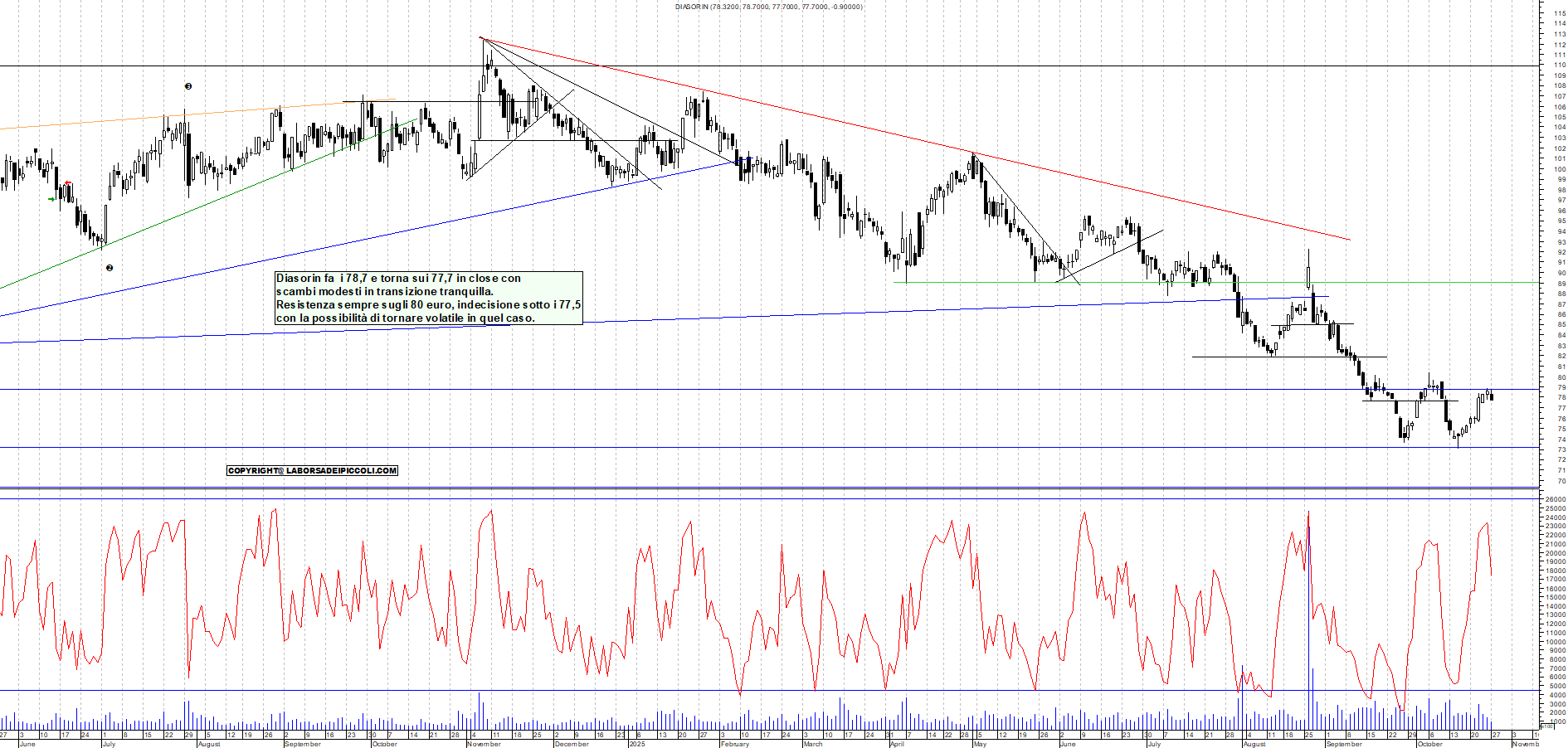 Grafico DIASORIN - 27/10/2025, 18:34