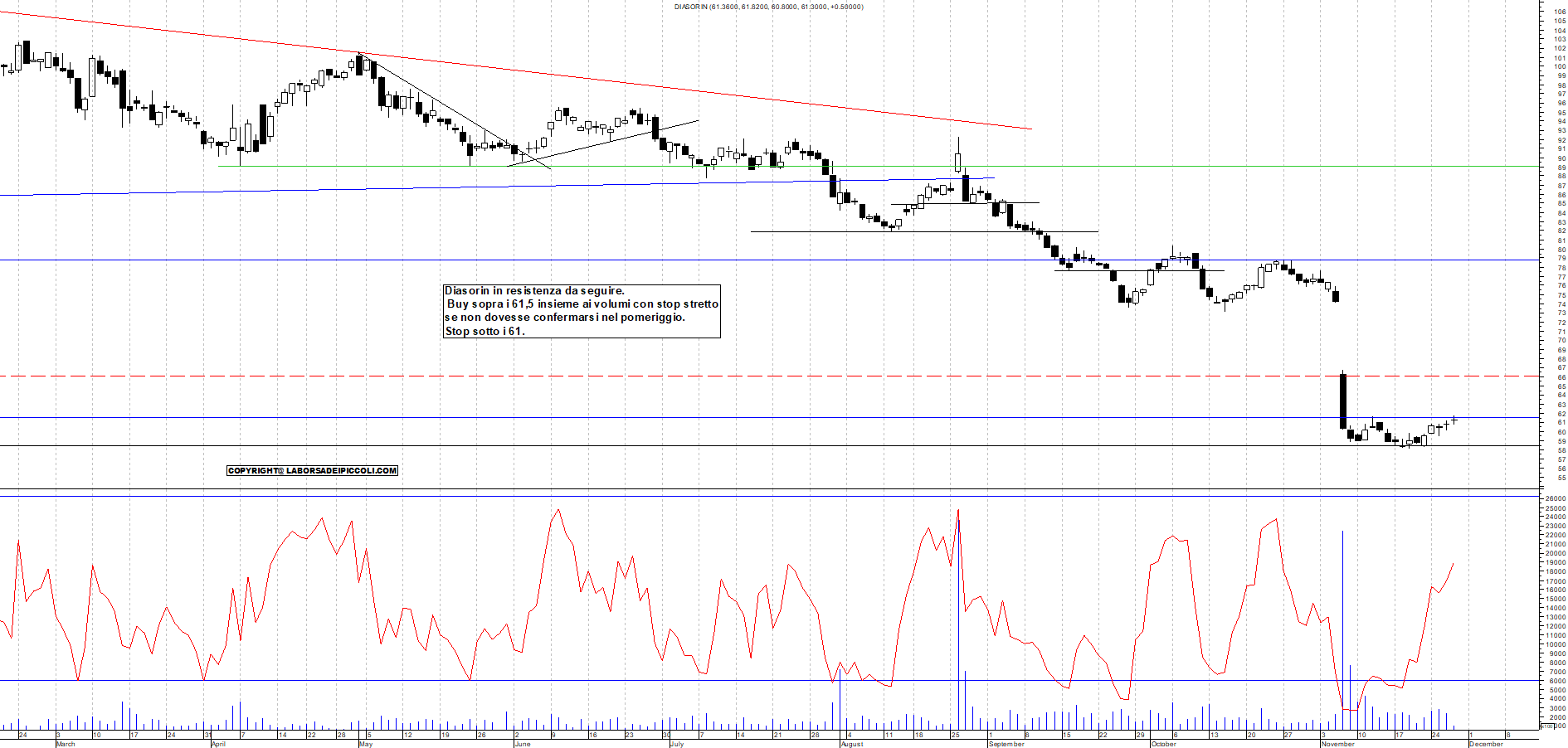 Grafico DIASORIN - 27/11/2025, 11:35