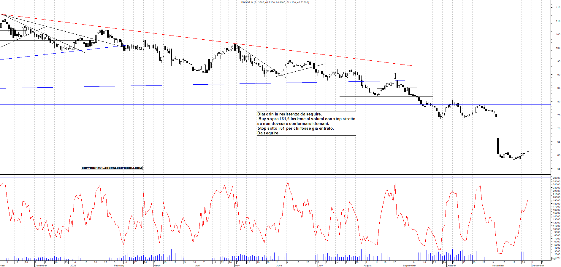Grafico DIASORIN - 27/11/2025, 18:27