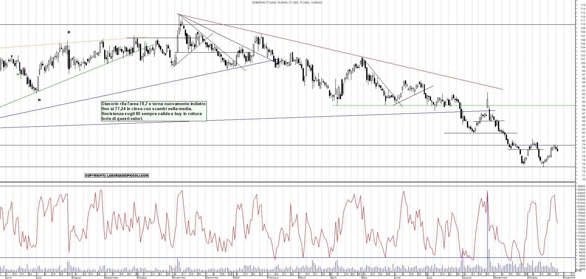 Grafico DIASORIN - 28/10/2025, 19:02