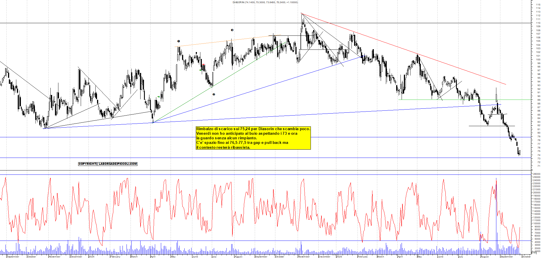 Grafico DIASORIN - 29/09/2025, 12:25