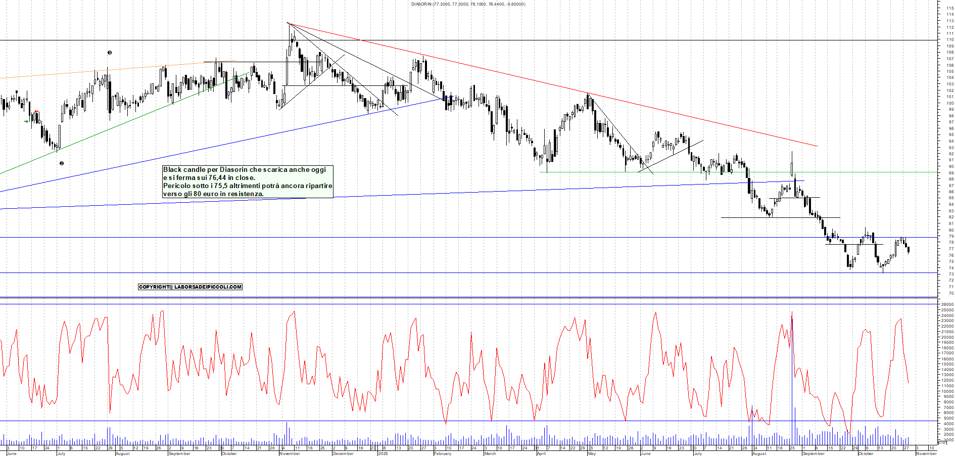 Grafico DIASORIN - 29/10/2025, 19:11