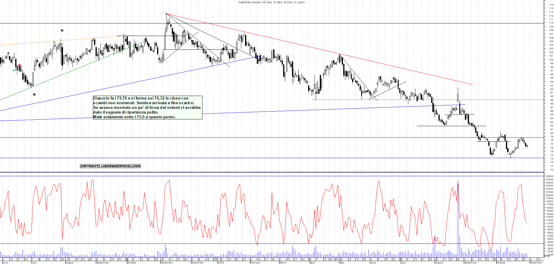 Azioni DIASORIN - Analisi tecnica 18:18 - 30 ott - Grafico Borsa Italiana con segnali real-time