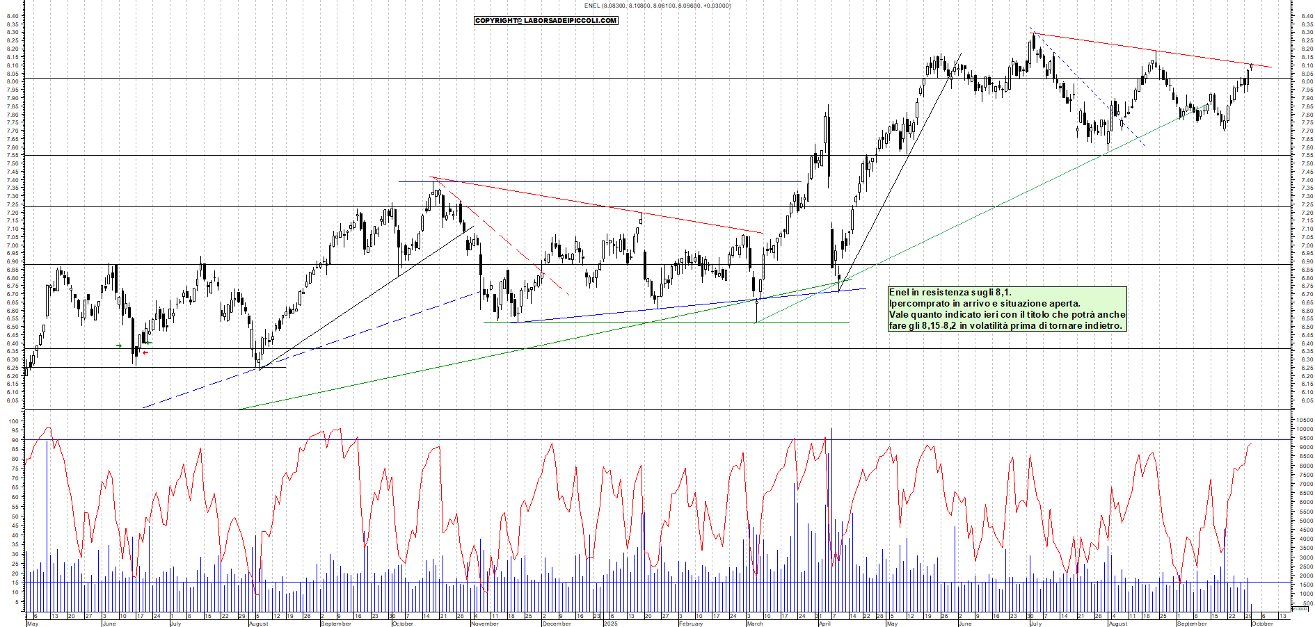 Grafico ENEL - 01/10/2025, 12:00