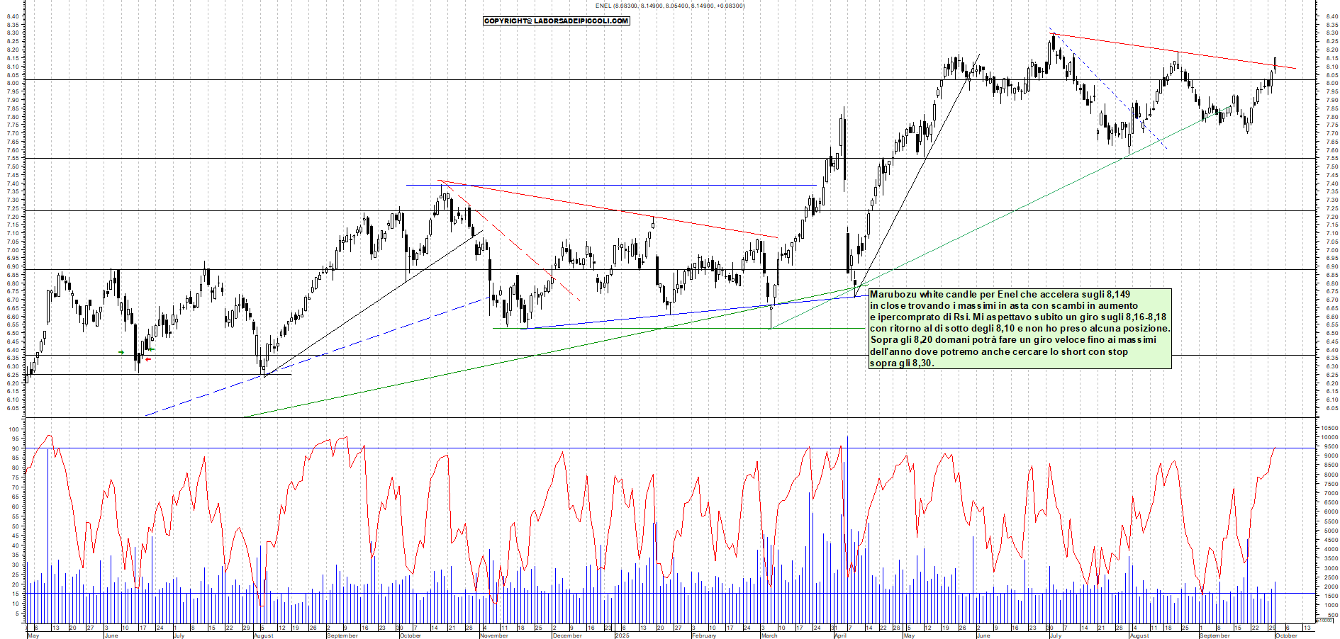 Grafico ENEL - 01/10/2025, 17:57