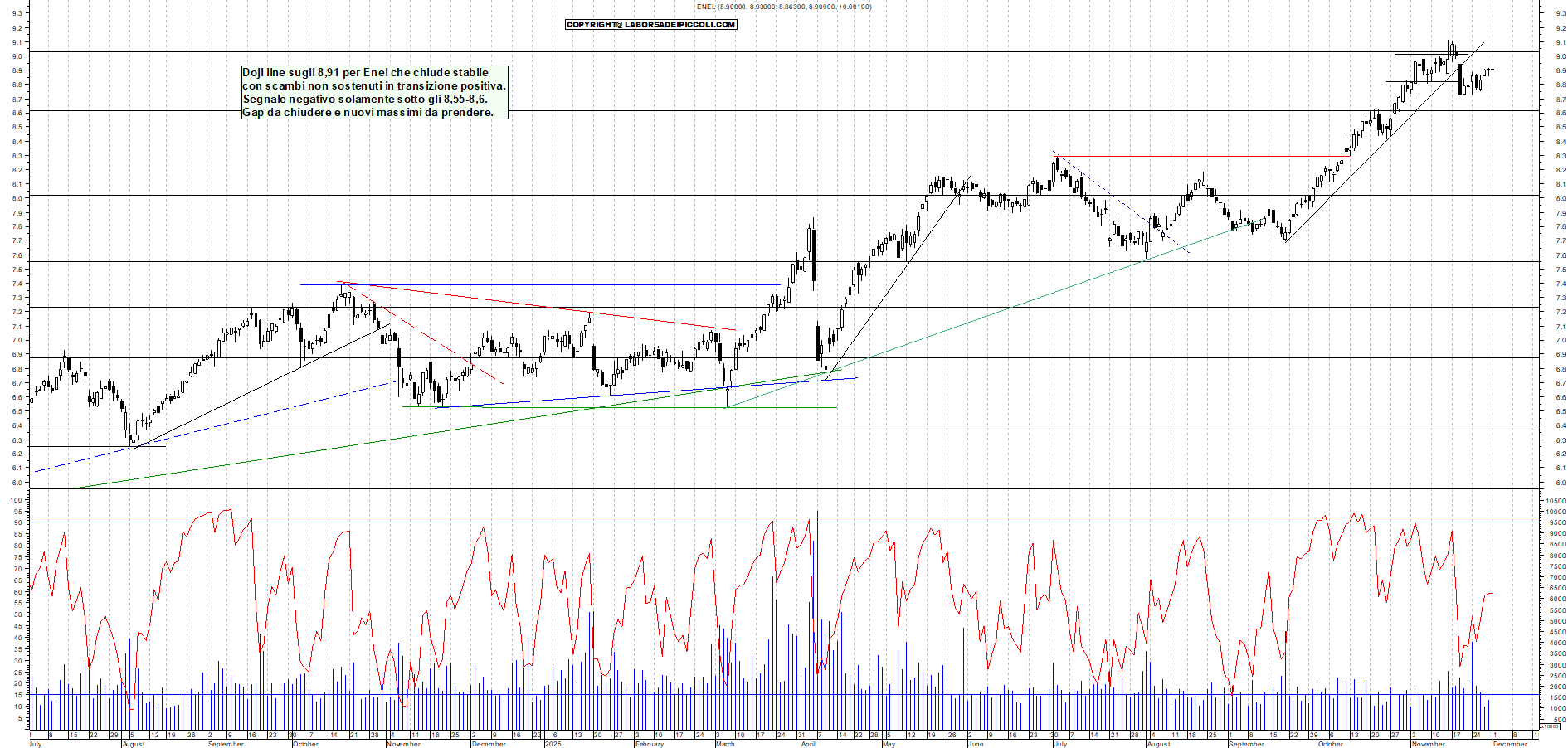 Grafico ENEL - 01/12/2025, 18:35