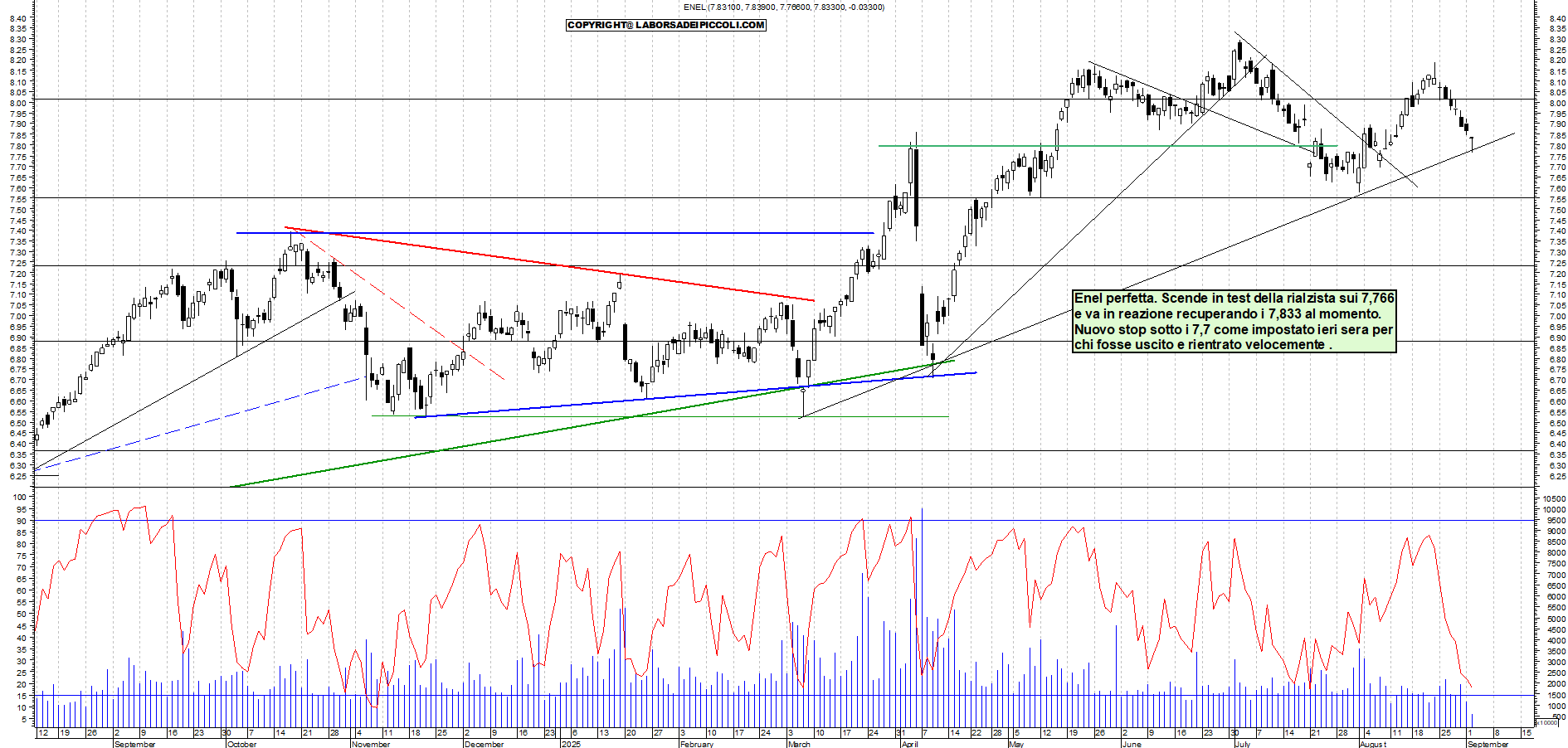 Grafico ENEL - 02/09/2025, 12:25
