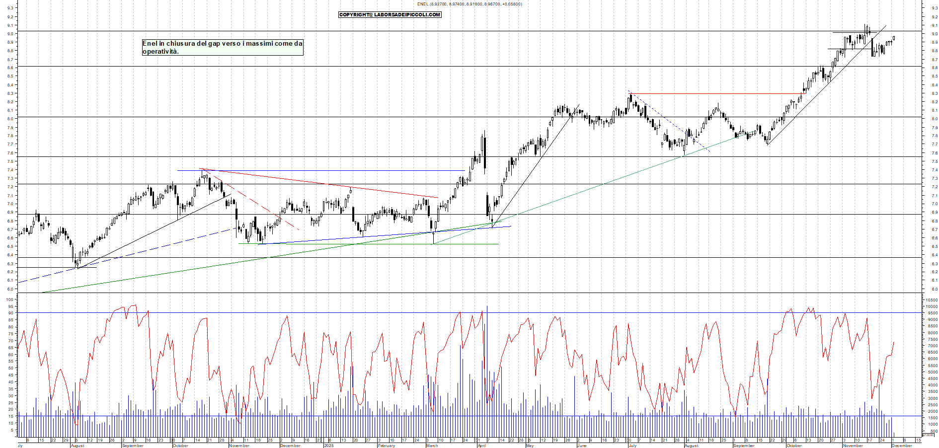 Grafico ENEL - 02/12/2025, 12:06