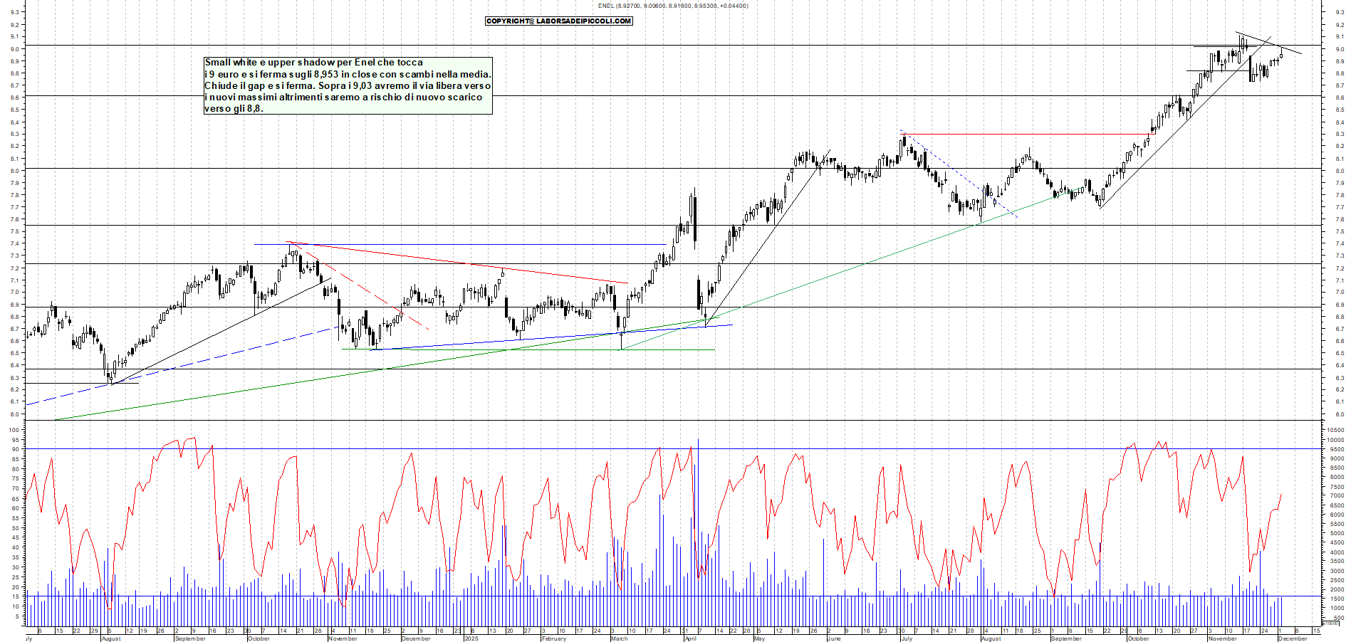 Grafico ENEL - 02/12/2025, 18:45