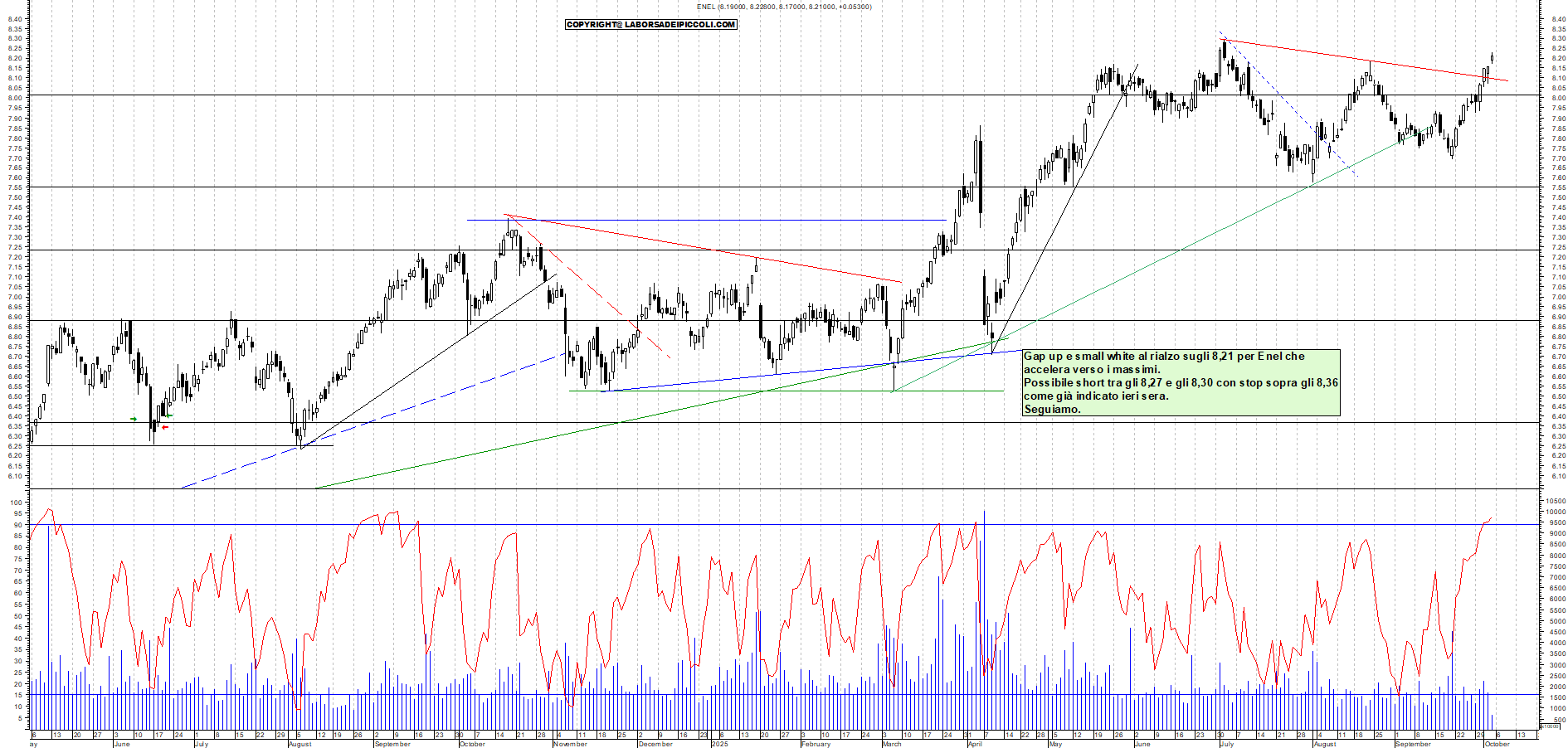 Grafico ENEL - 03/10/2025, 11:48