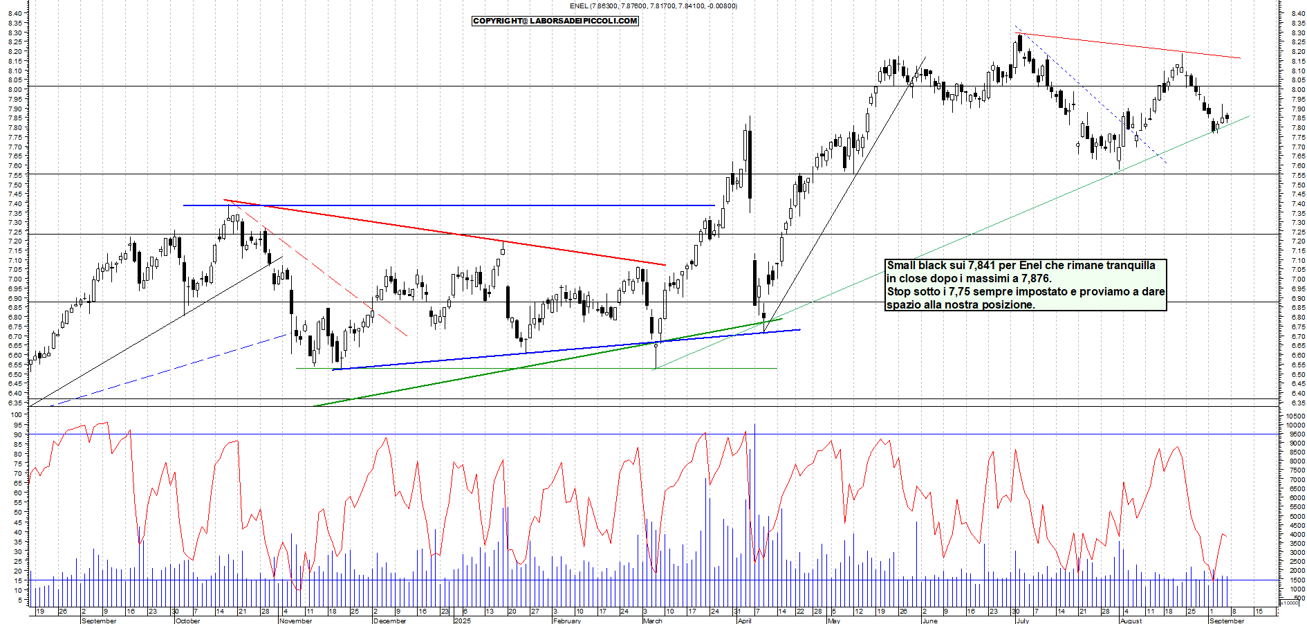 Grafico ENEL - 05/09/2025, 18:30