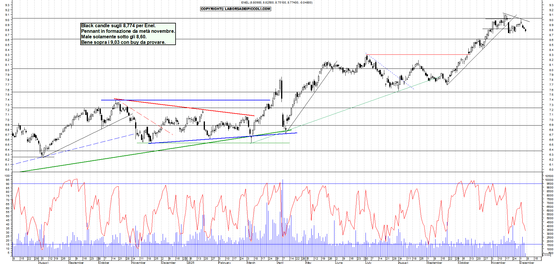 Azioni ENEL - Analisi tecnica 12:17 - 5 dic - Grafico Borsa Italiana con segnali real-time