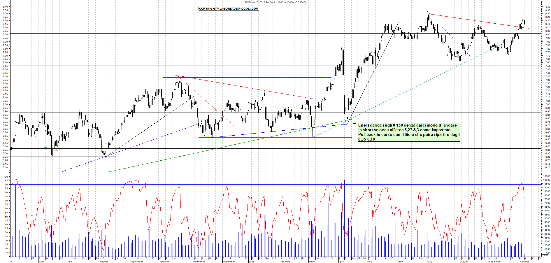 Grafico ENEL - 06/10/2025, 11:59