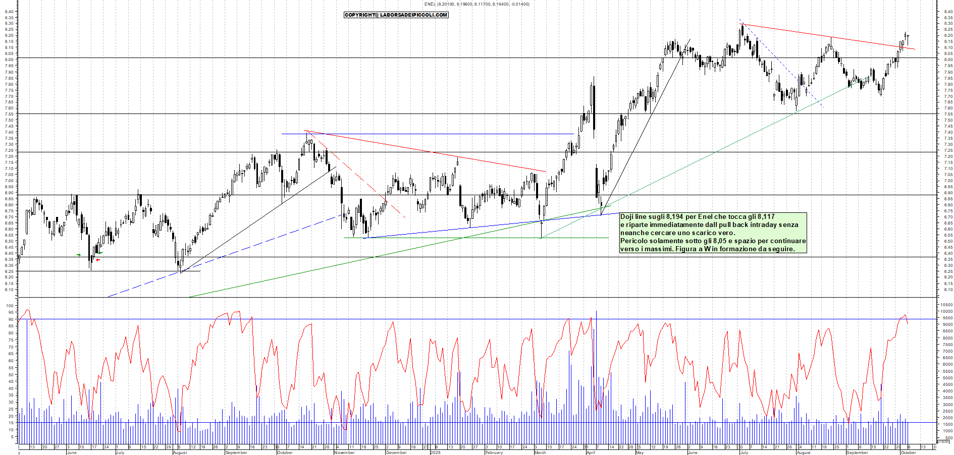 Grafico ENEL - 06/10/2025, 18:13