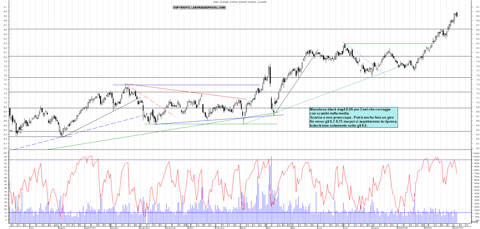 Grafico ENEL - 06/11/2025, 19:13