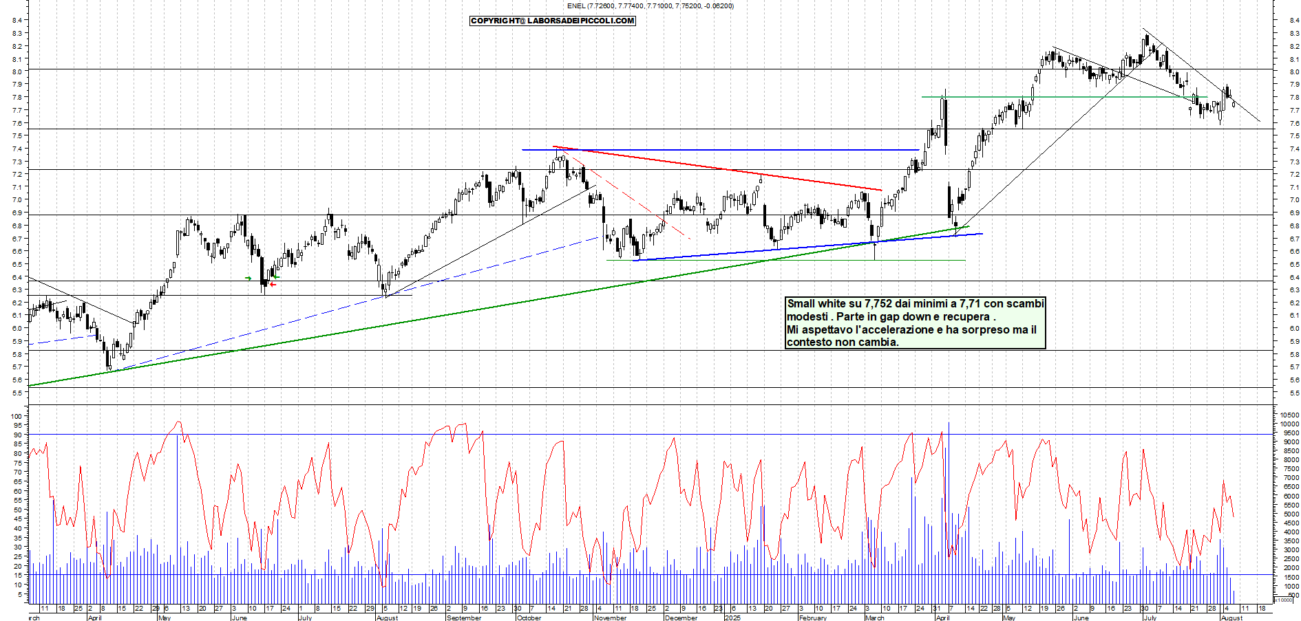 Azioni ENEL - Analisi tecnica 18:06 - 7 ago - Grafico Borsa Italiana con segnali real-time