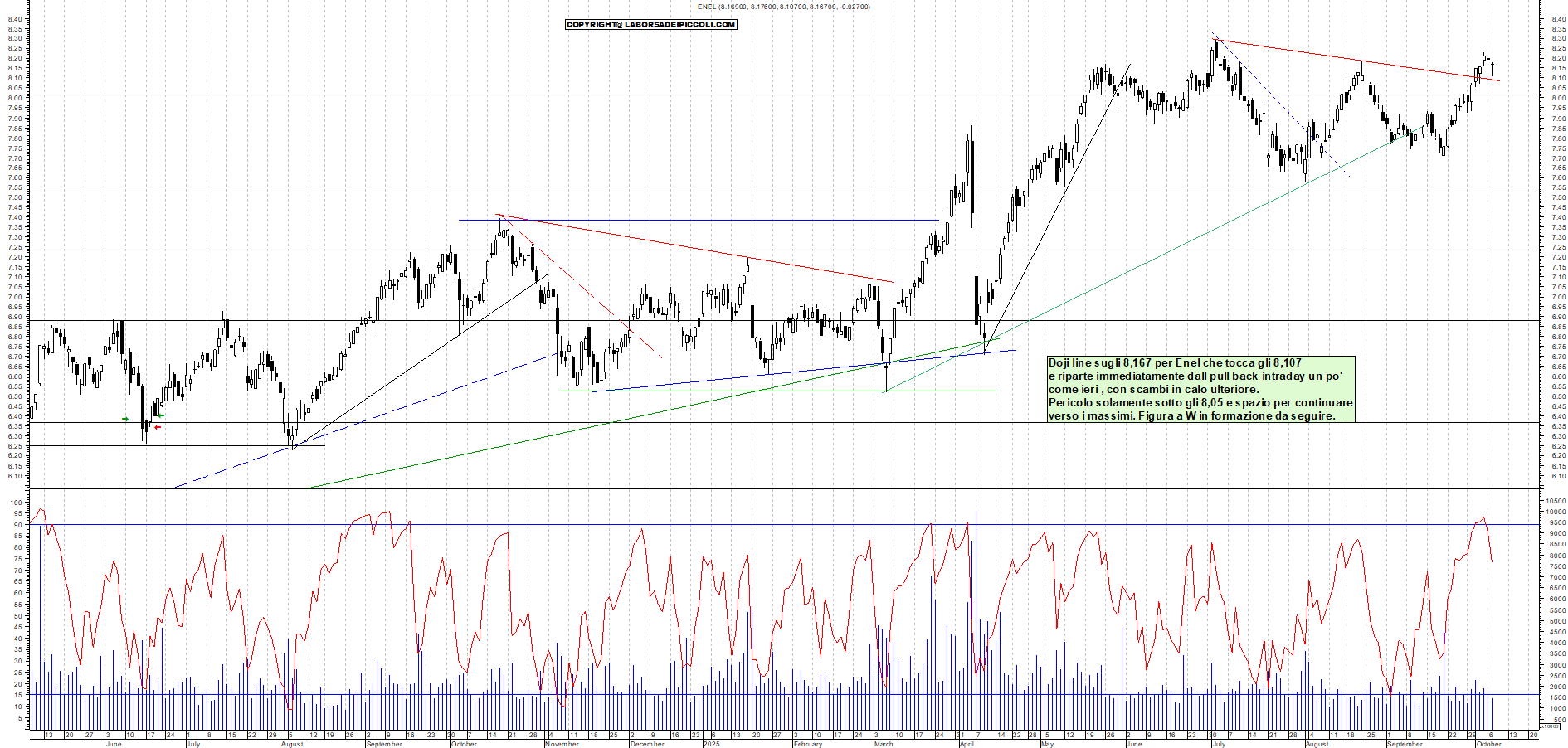 Grafico ENEL - 07/10/2025, 18:44
