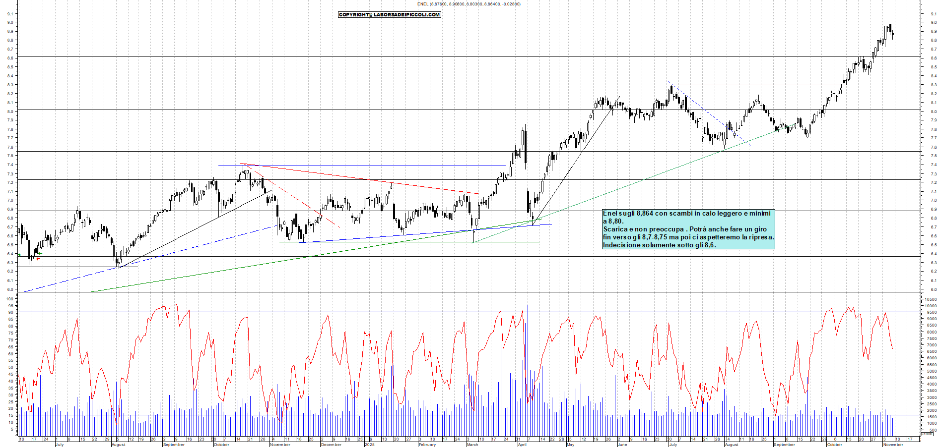Grafico ENEL - 09/11/2025, 18:24