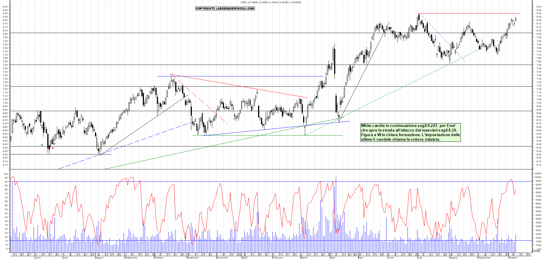 Grafico ENEL - 08/10/2025, 18:49