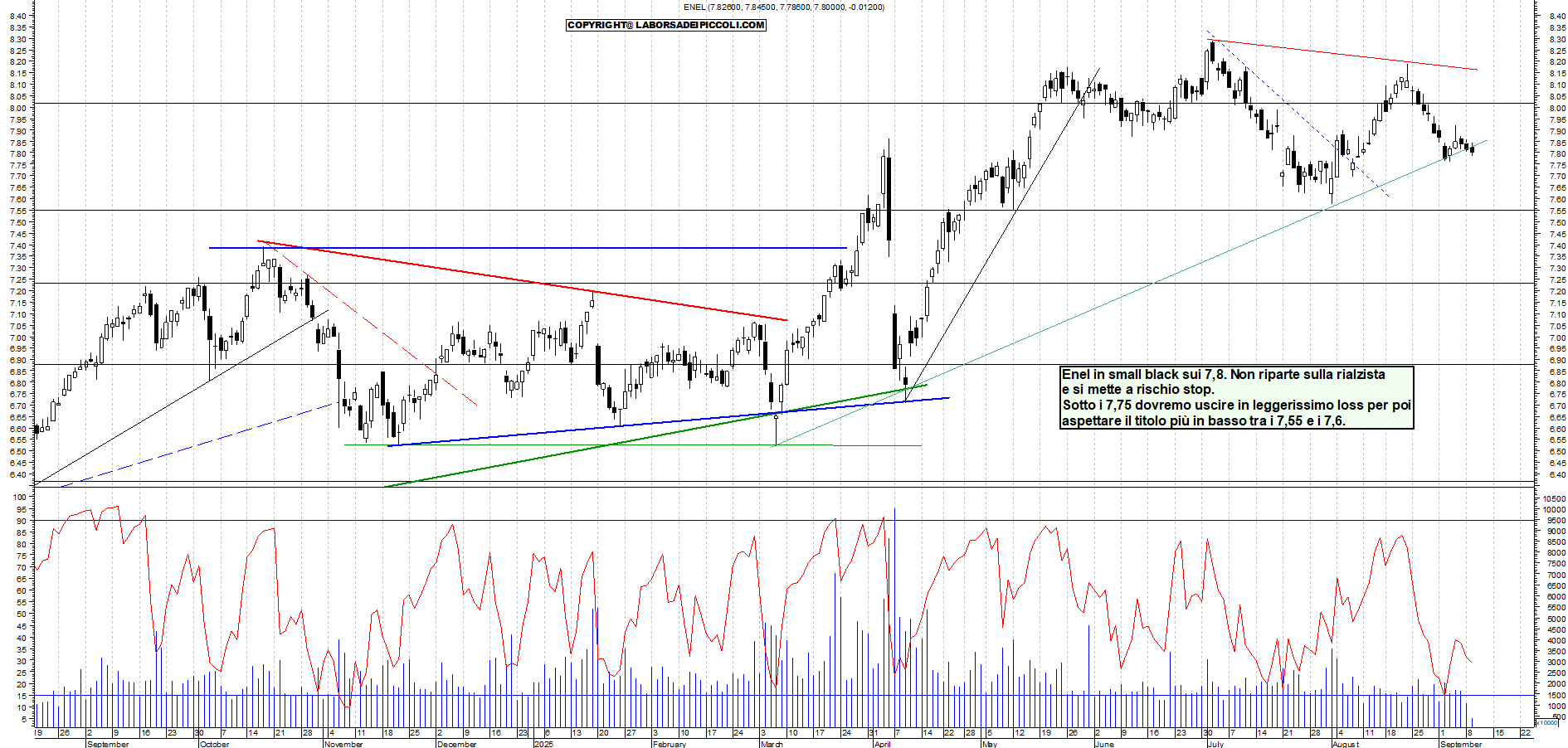 Grafico ENEL - 09/09/2025, 12:11