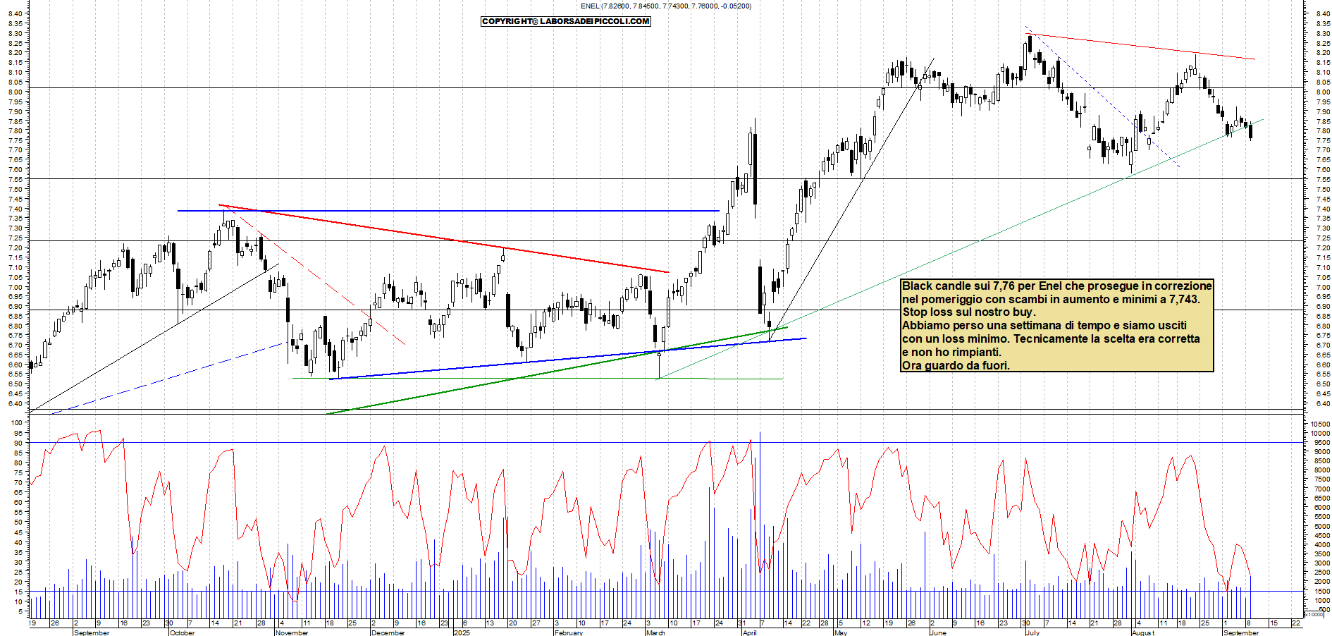 Grafico ENEL - 09/09/2025, 18:42