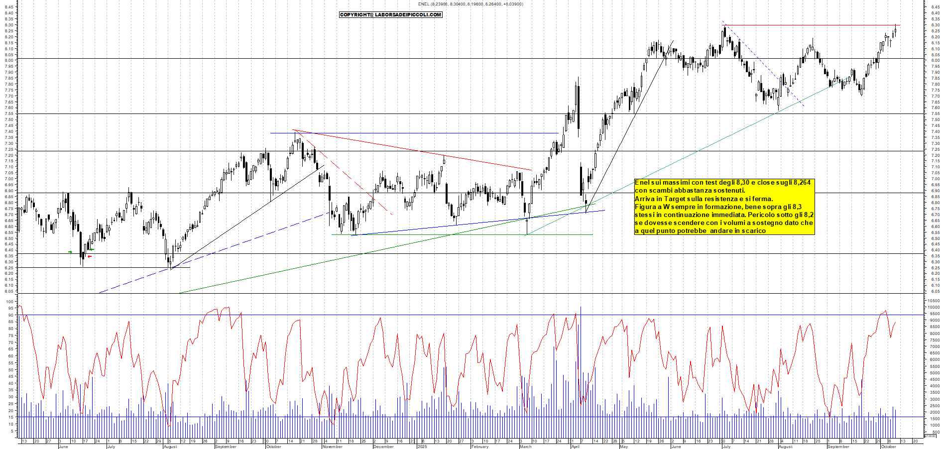 Grafico ENEL - 09/10/2025, 18:41