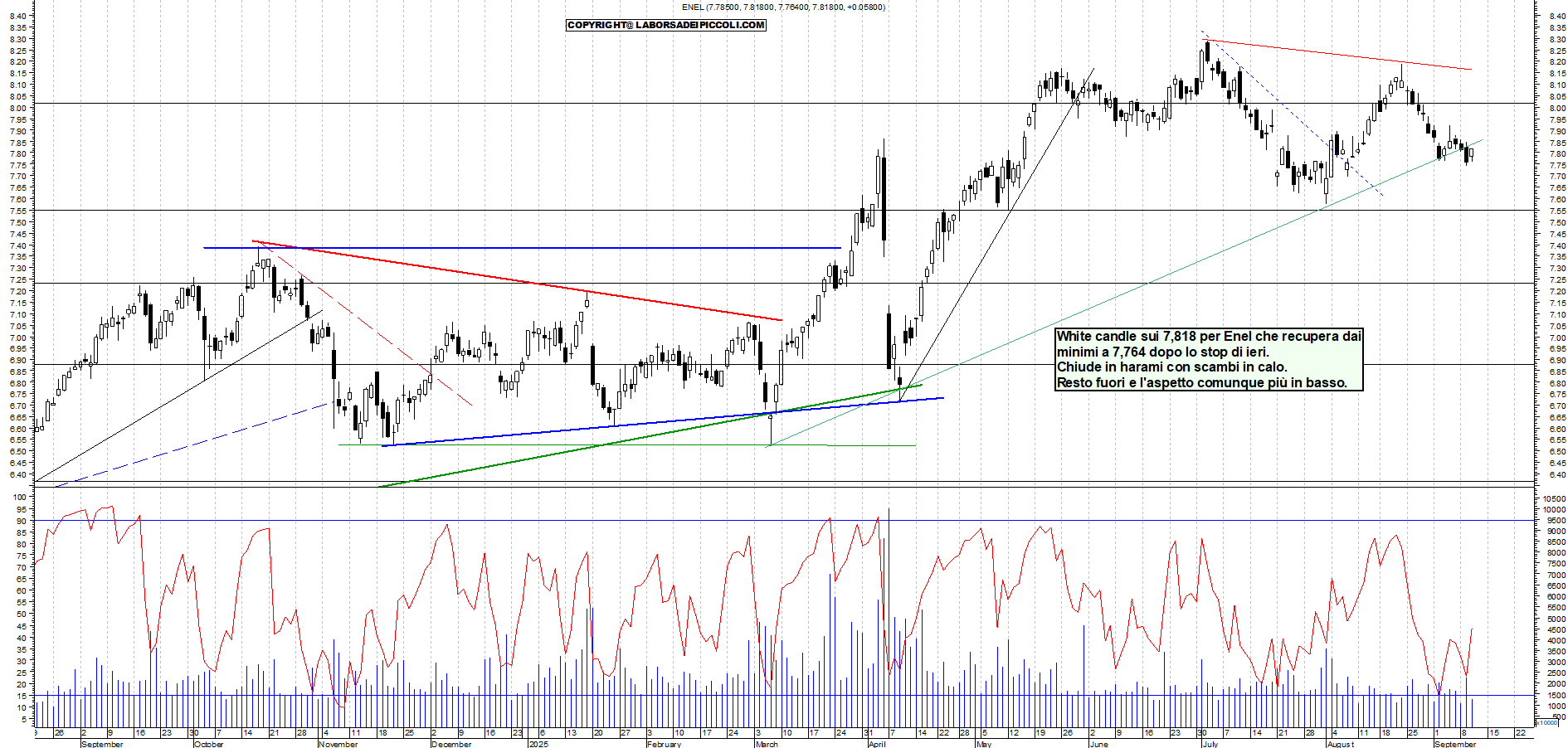 Grafico ENEL - 10/09/2025, 19:18