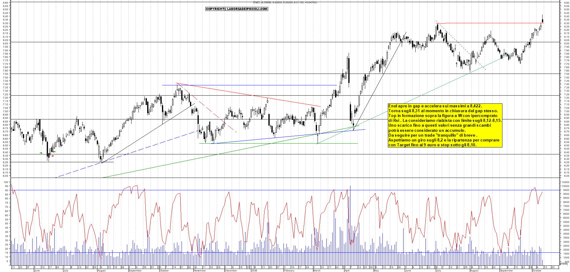 Grafico ENEL - 10/10/2025, 11:59