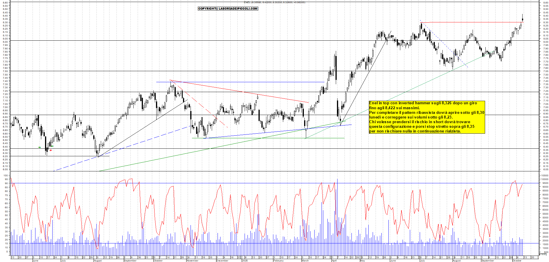Grafico ENEL - 10/10/2025, 19:20