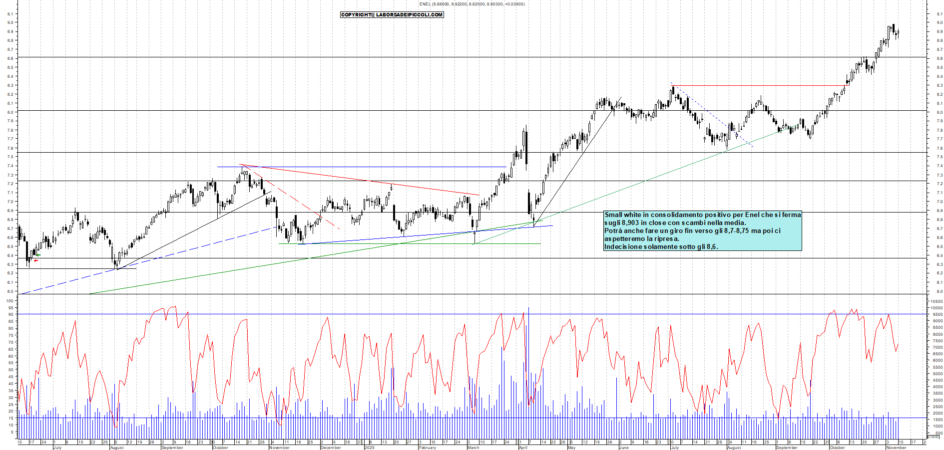Grafico ENEL - 10/11/2025, 17:56