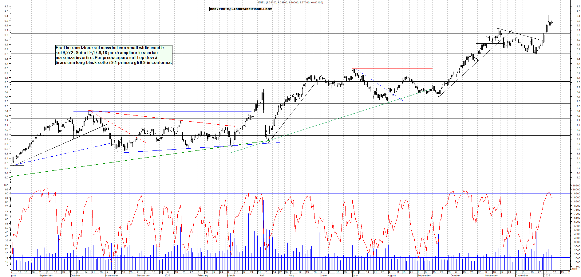 Azioni ENEL - Analisi tecnica 18:36 - 12 gen - Grafico Borsa Italiana con segnali real-time