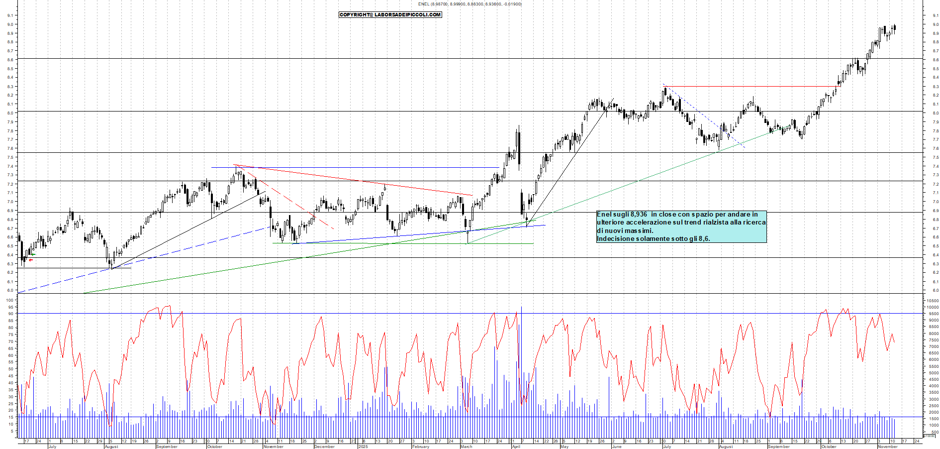 Grafico ENEL - 12/11/2025, 17:41
