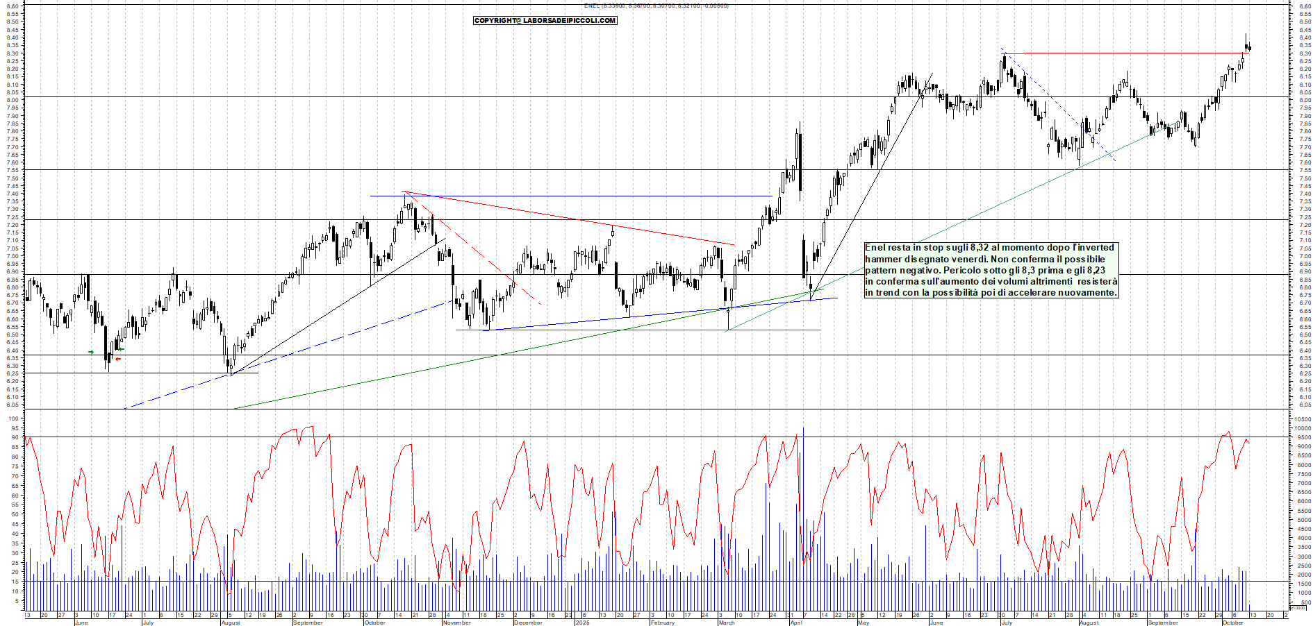 Grafico ENEL - 13/10/2025, 12:12