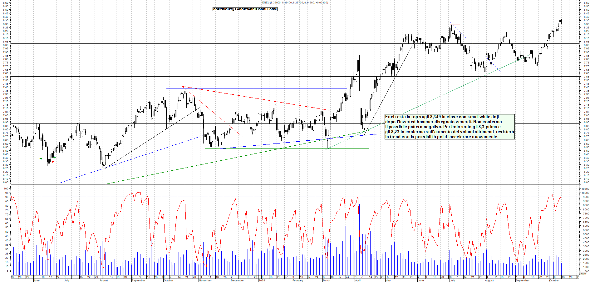 Grafico ENEL - 13/10/2025, 19:02