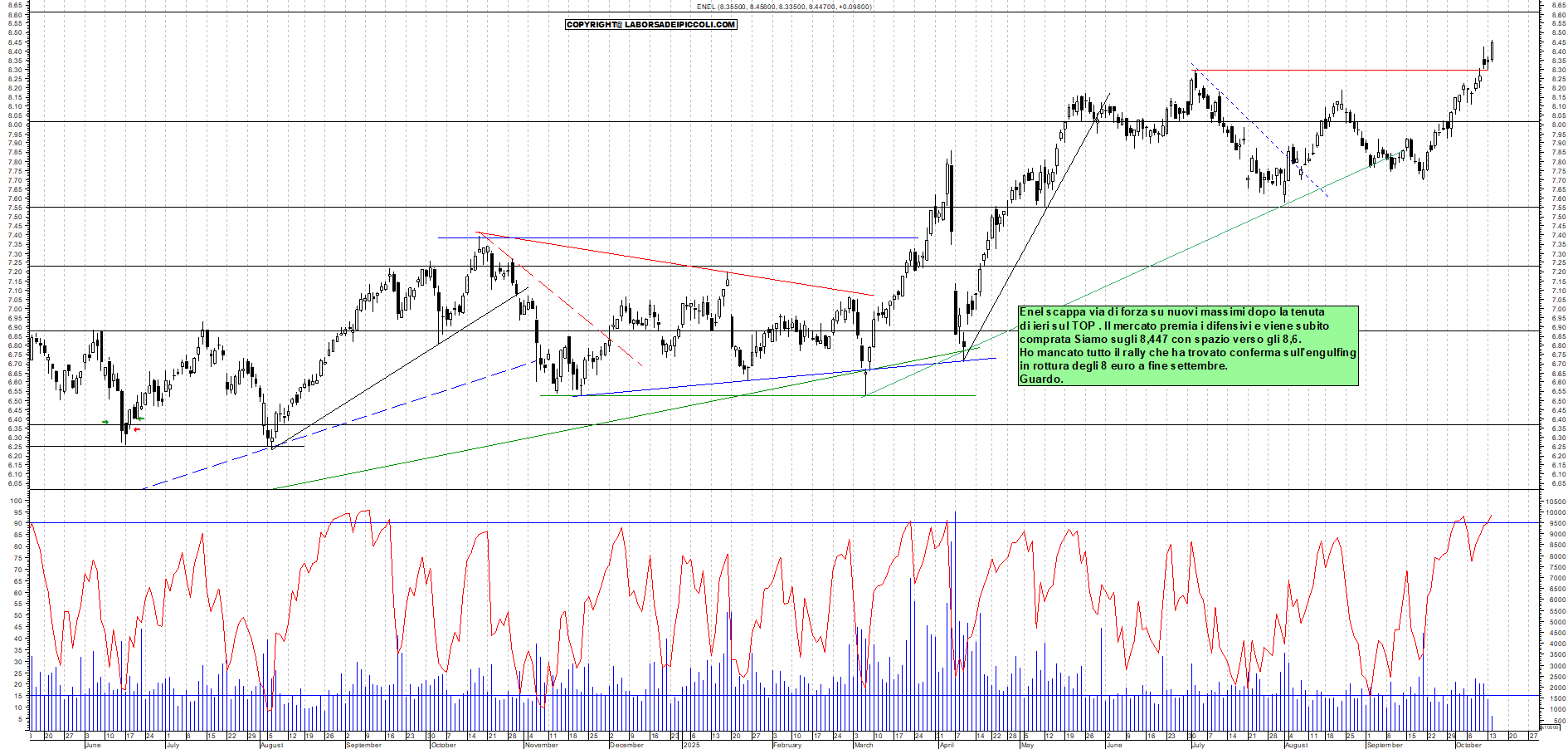 Grafico ENEL - 14/10/2025, 11:56
