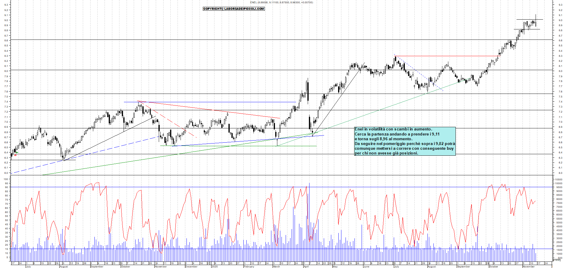 Grafico ENEL - 14/11/2025, 11:57