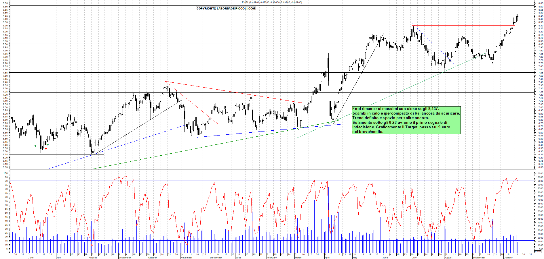 Grafico ENEL - 15/10/2025, 18:26