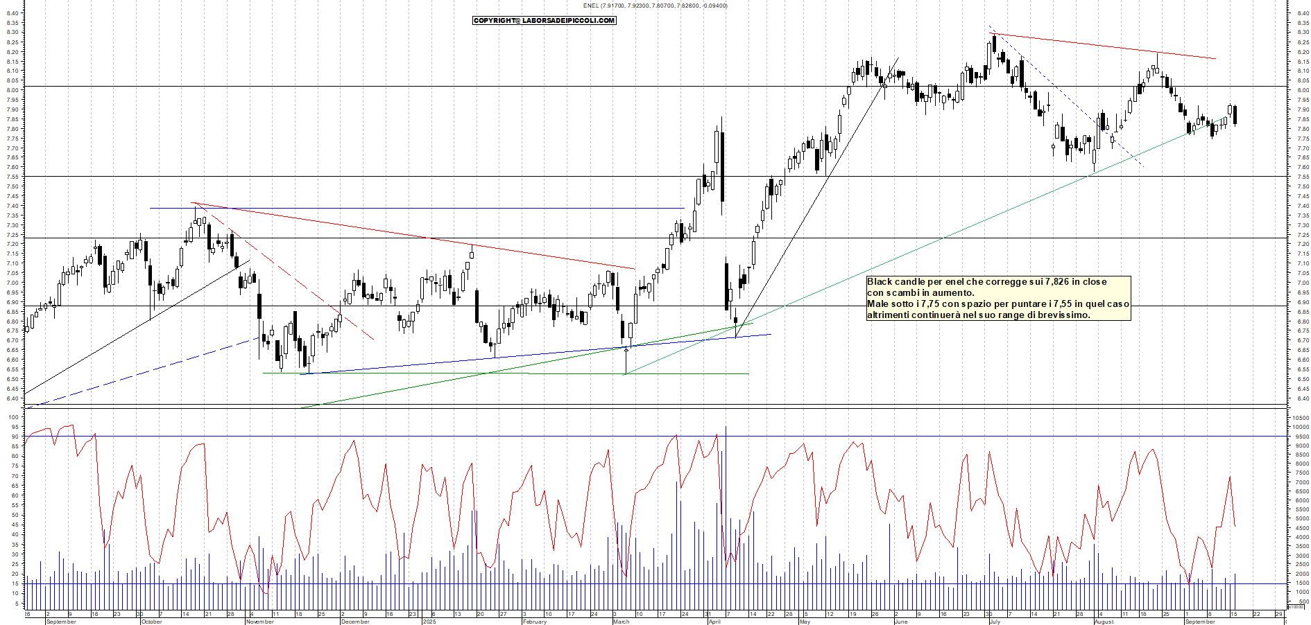 Grafico ENEL - 16/09/2025, 19:07