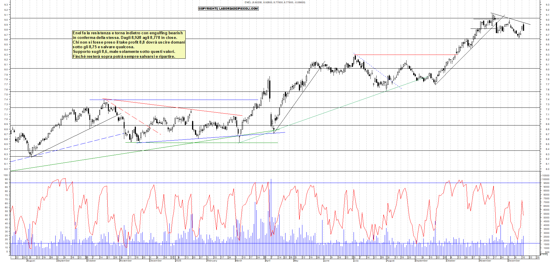 Azioni ENEL - Analisi tecnica 18:18 - 16 dic - Grafico Borsa Italiana con segnali real-time