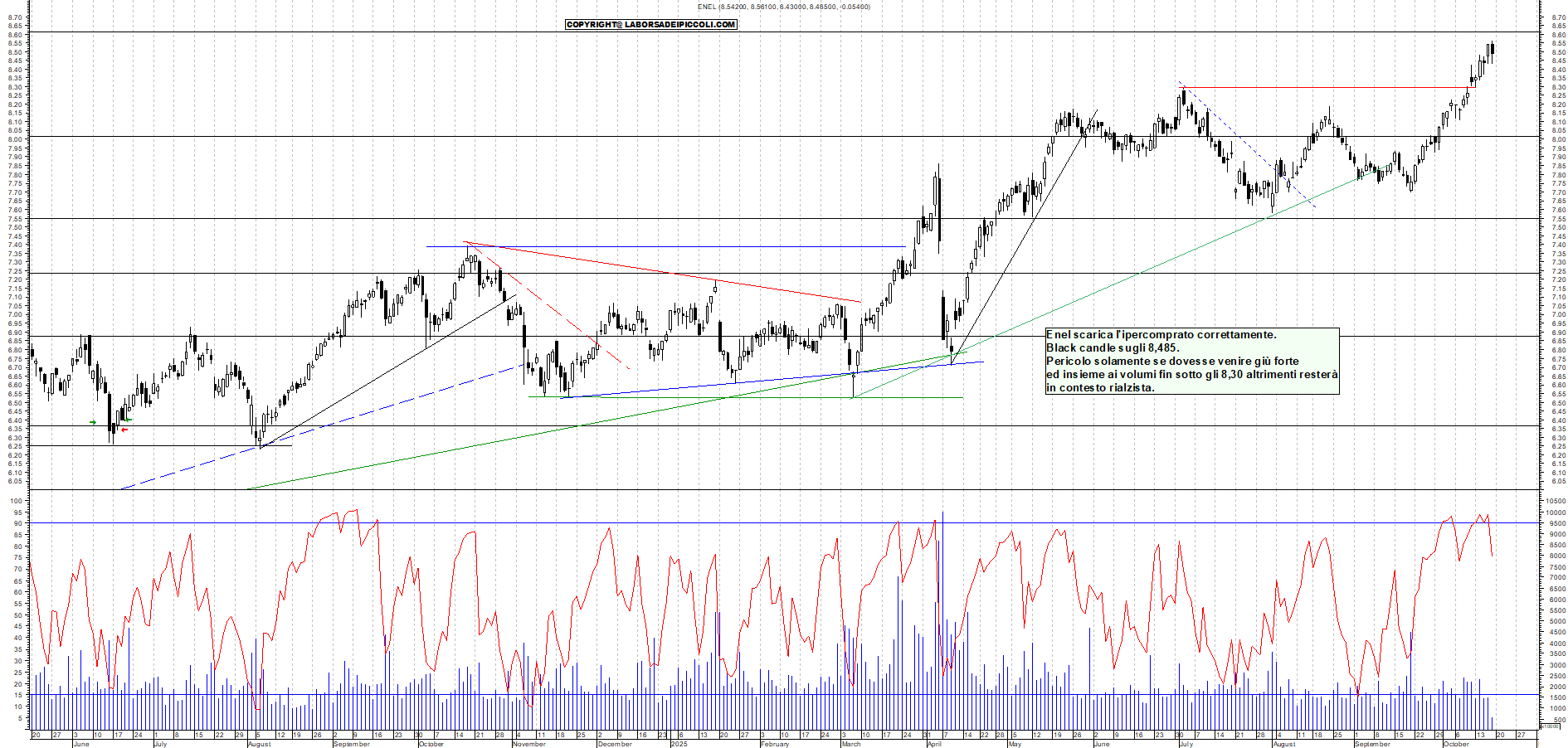 Grafico ENEL - 17/10/2025, 11:41