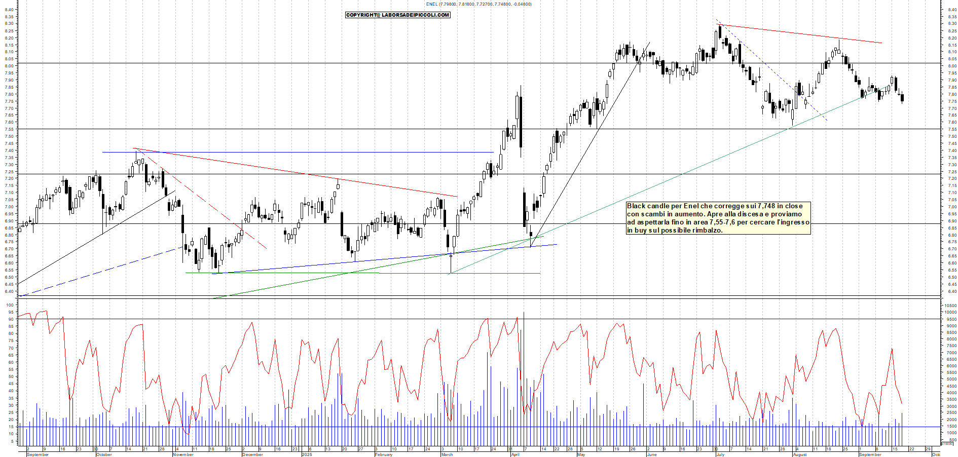 Grafico ENEL - 18/09/2025, 18:41