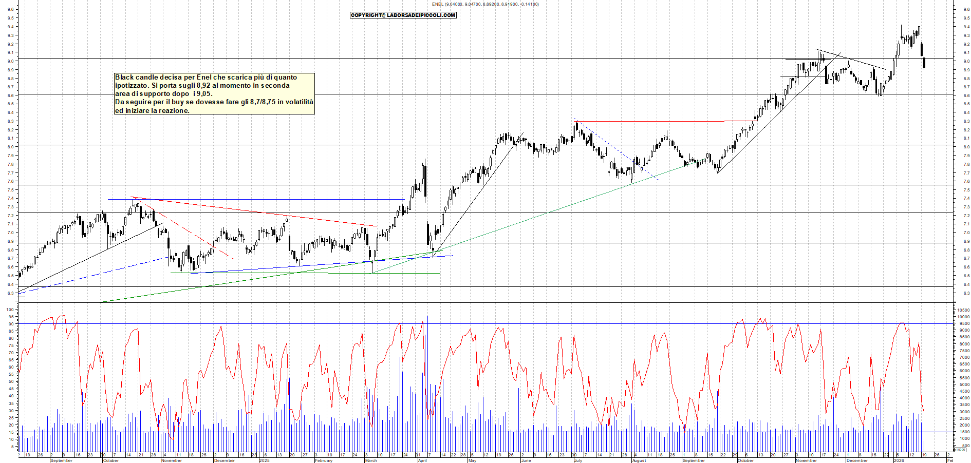 Azioni ENEL - Analisi tecnica 12:11 - 20 gen - Grafico Borsa Italiana con segnali real-time